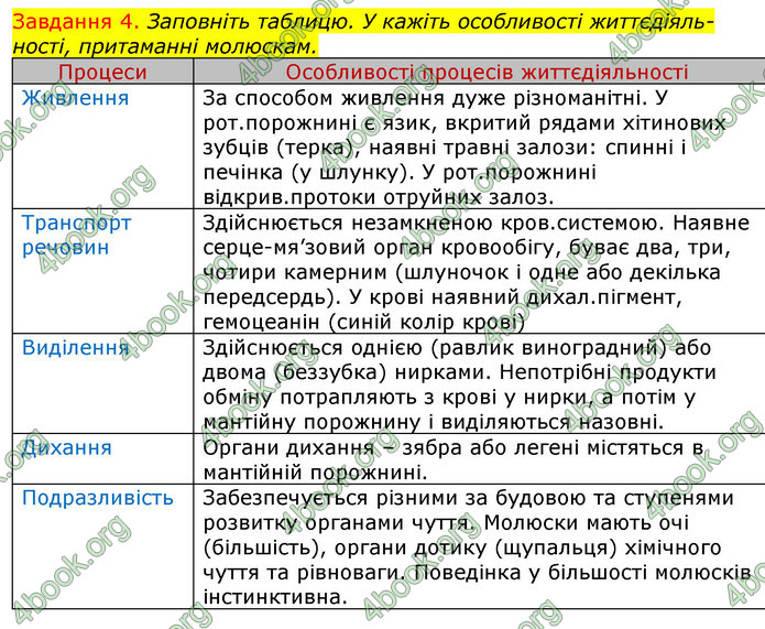 ГДЗ Зошит з Біології 7 клас Яременко