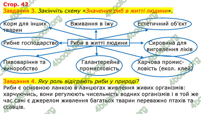 ГДЗ Зошит з Біології 7 клас Яременко