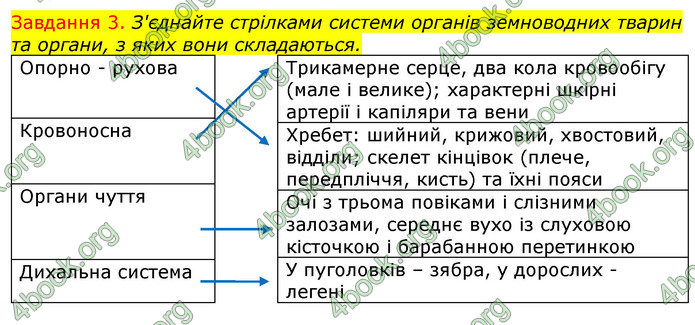 ГДЗ Зошит з Біології 7 клас Яременко