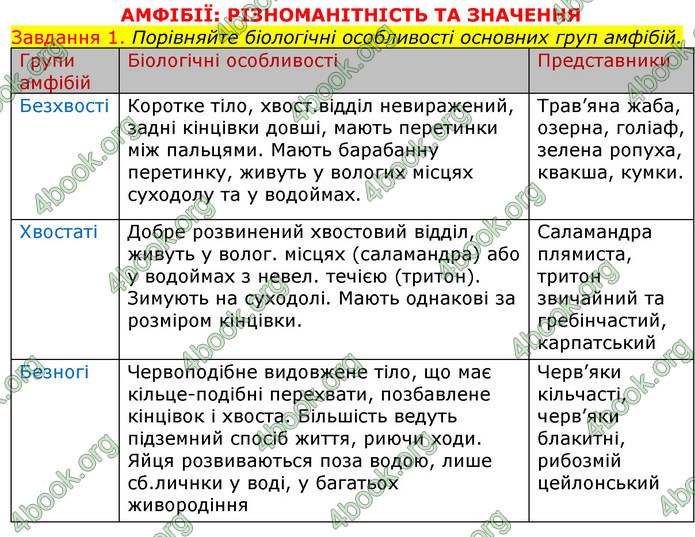 ГДЗ Зошит з Біології 7 клас Яременко