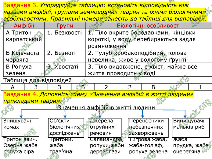 ГДЗ Зошит з Біології 7 клас Яременко