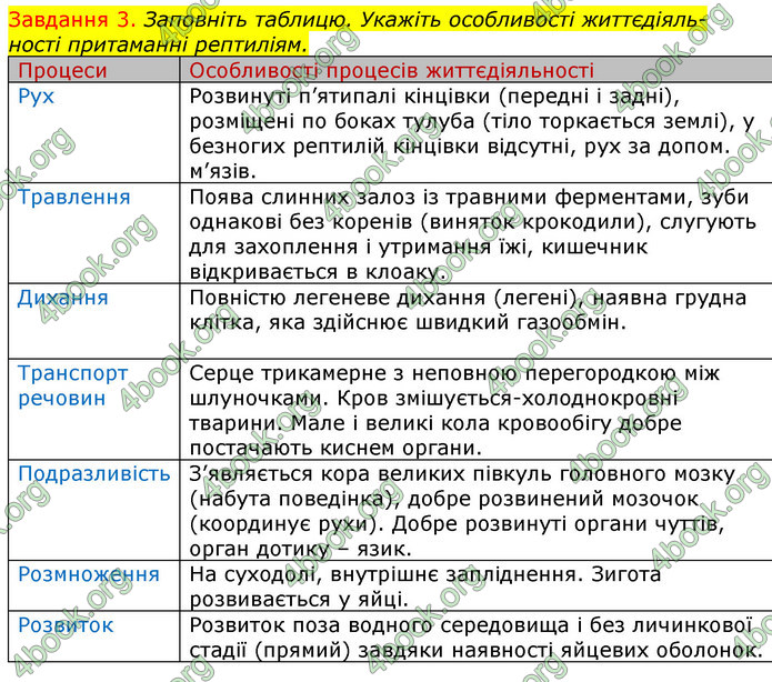 ГДЗ Зошит з Біології 7 клас Яременко