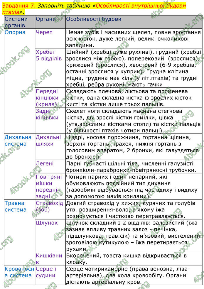 ГДЗ Зошит з Біології 7 клас Яременко