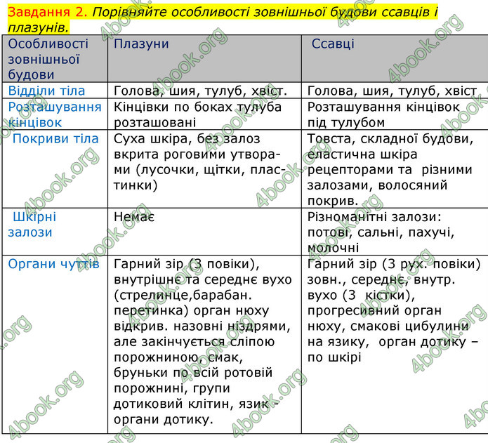 ГДЗ Зошит з Біології 7 клас Яременко