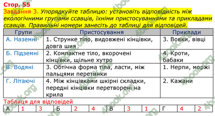 ГДЗ Зошит з Біології 7 клас Яременко