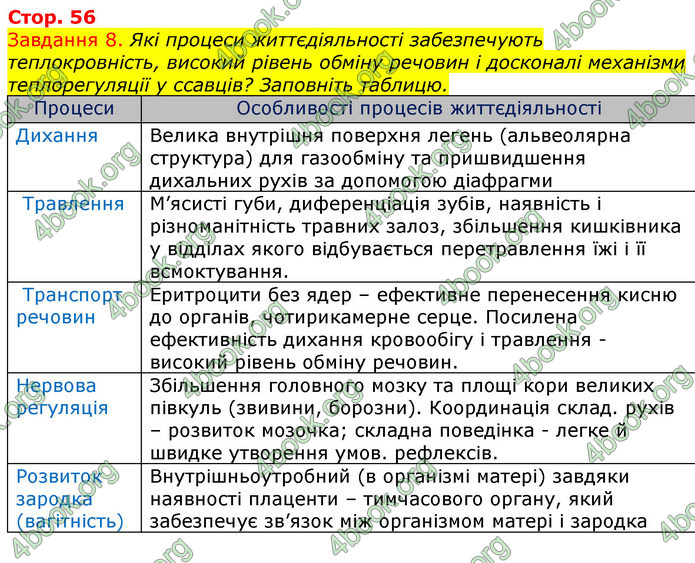 ГДЗ Зошит з Біології 7 клас Яременко