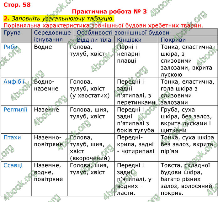 ГДЗ Зошит з Біології 7 клас Яременко