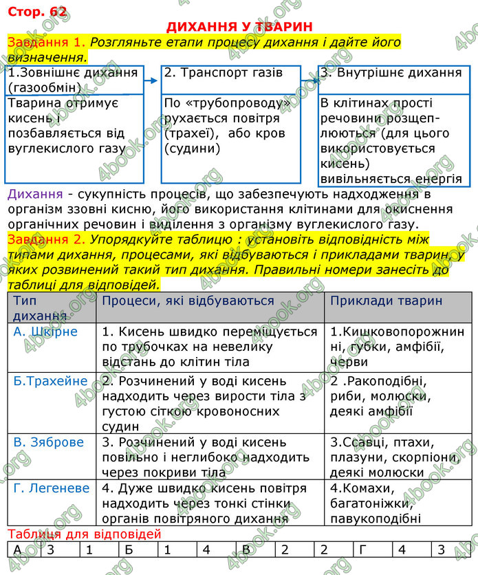 ГДЗ Зошит з Біології 7 клас Яременко