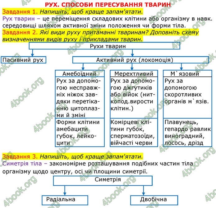 ГДЗ Зошит з Біології 7 клас Яременко