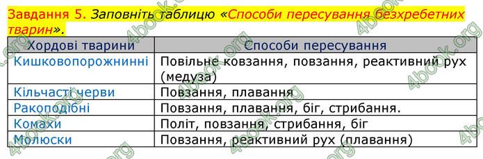 ГДЗ Зошит з Біології 7 клас Яременко