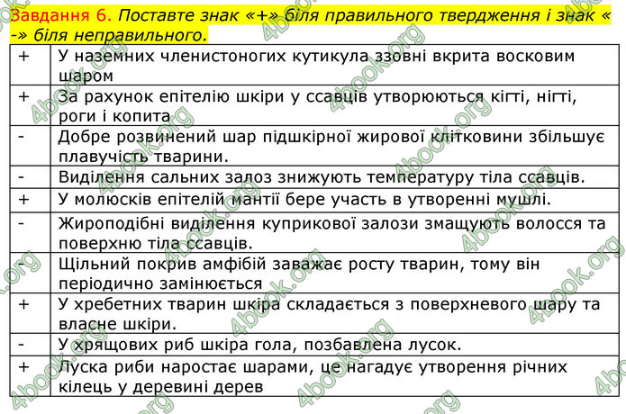 ГДЗ Зошит з Біології 7 клас Яременко