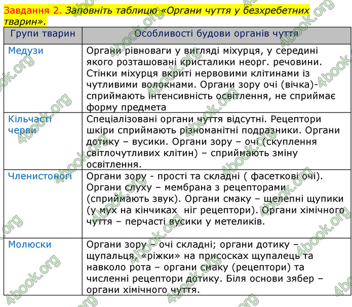 ГДЗ Зошит з Біології 7 клас Яременко