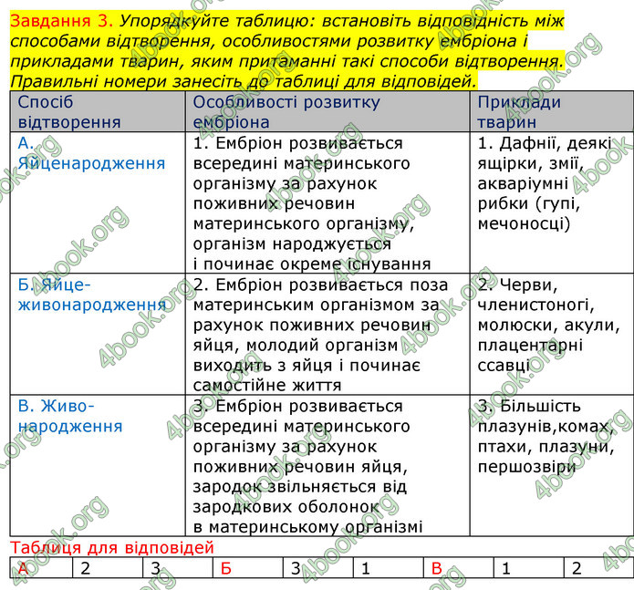 ГДЗ Зошит з Біології 7 клас Яременко