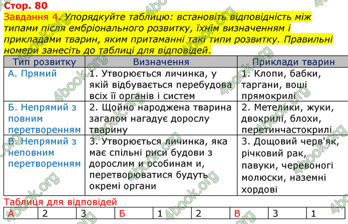 ГДЗ Зошит з Біології 7 клас Яременко