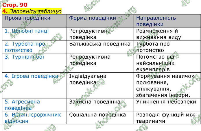 ГДЗ Зошит з Біології 7 клас Яременко