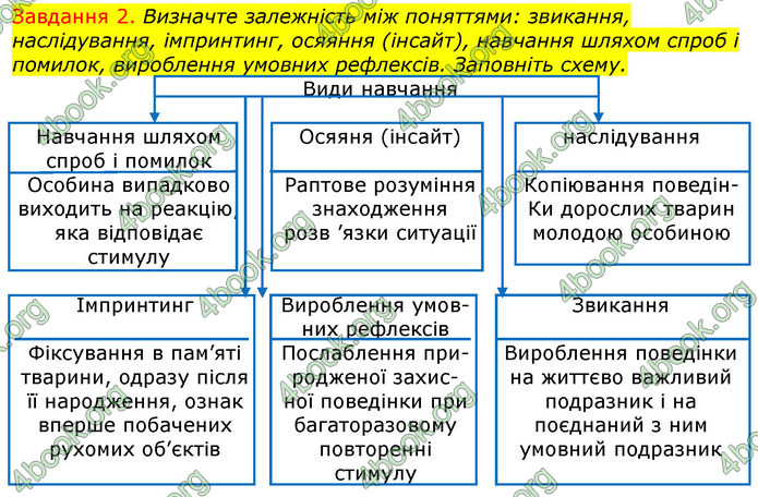 ГДЗ Зошит з Біології 7 клас Яременко