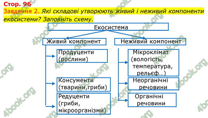 ГДЗ Зошит з Біології 7 клас Яременко