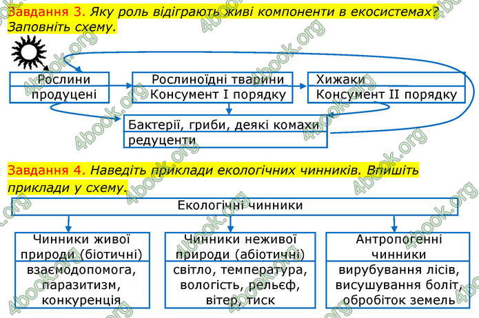 ГДЗ Зошит з Біології 7 клас Яременко