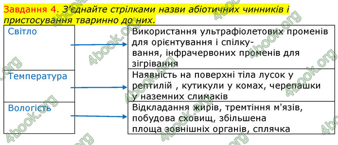 ГДЗ Зошит з Біології 7 клас Яременко