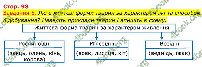 ГДЗ Зошит з Біології 7 клас Яременко