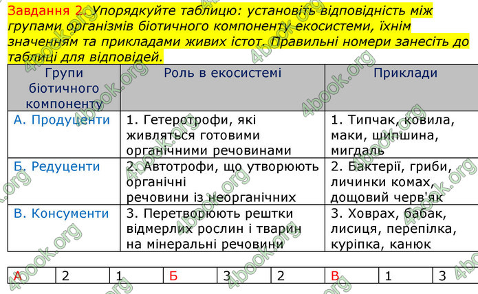 ГДЗ Зошит з Біології 7 клас Яременко