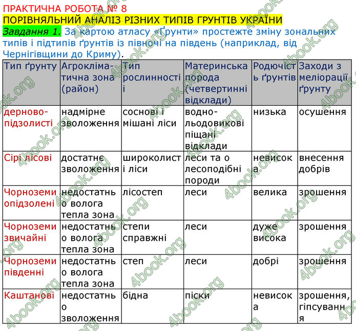 ГДЗ Зошит Географія 8 клас Топузов