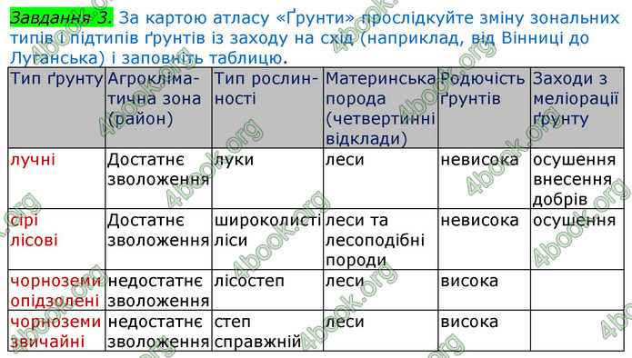 ГДЗ Зошит Географія 8 клас Топузов