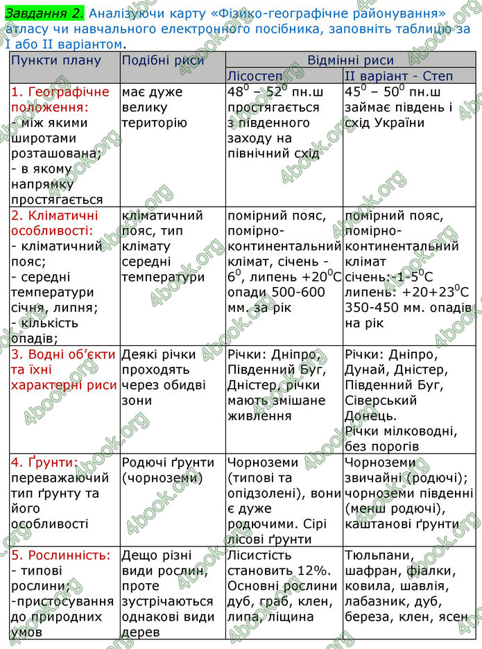 ГДЗ Зошит Географія 8 клас Топузов