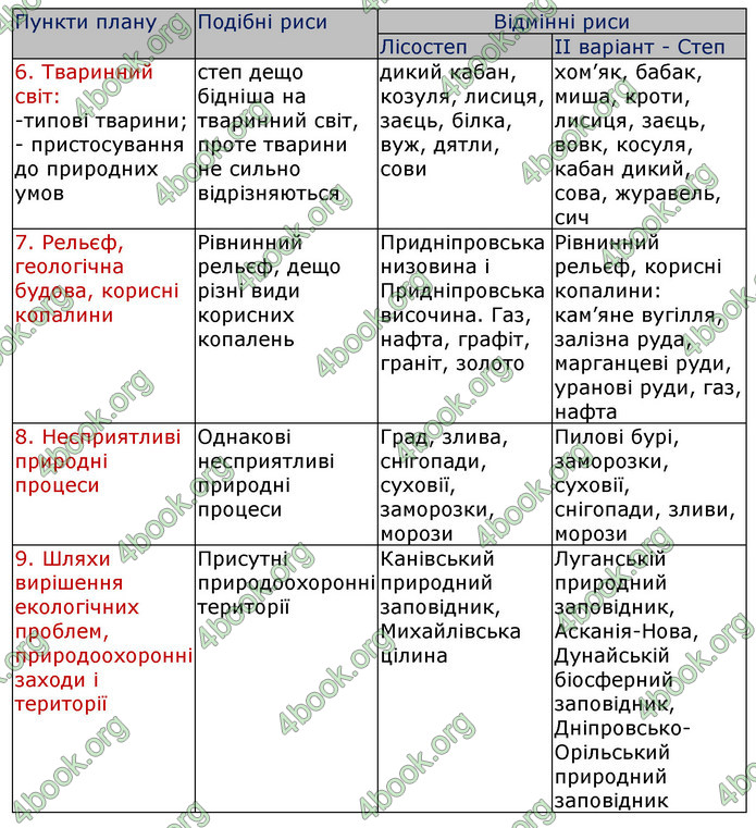 ГДЗ Зошит Географія 8 клас Топузов