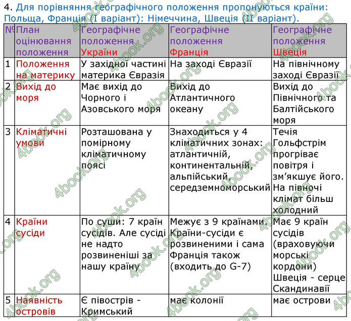 ГДЗ Зошит Географія 8 клас Топузов