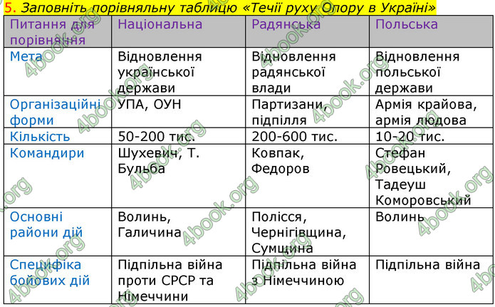 ГДЗ Зошит Історія України 10 клас Гісем