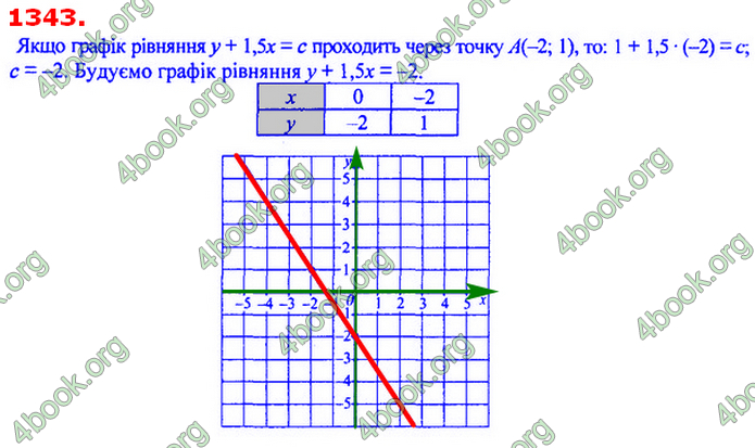 Відповіді Алгебра 7 клас Мерзляк 2020