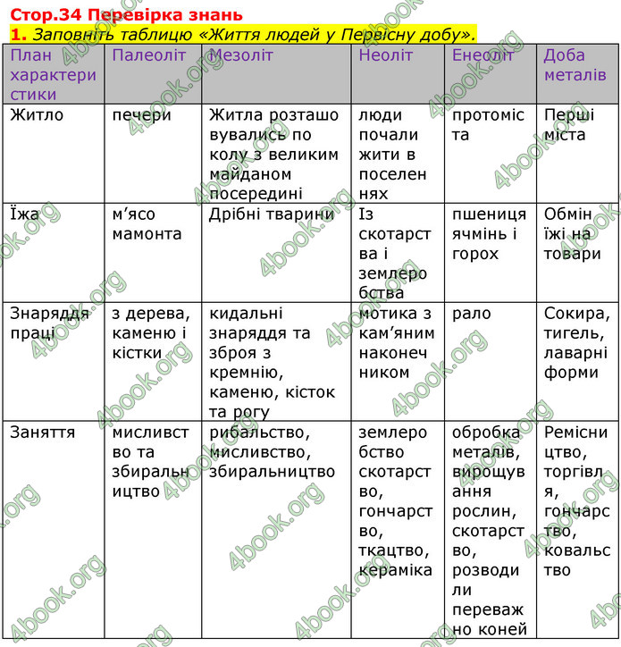 ГДЗ Всесвітня історія 6 клас Гісем 2019