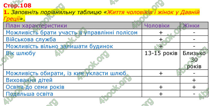 ГДЗ Всесвітня історія 6 клас Гісем 2019