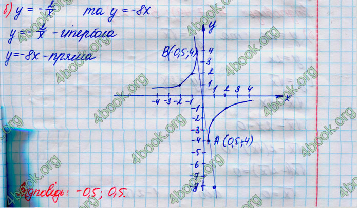 ГДЗ Алгебра 8 клас Кравчук