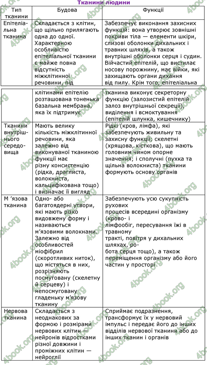 Відповіді Біологія 8 клас Матяш 2016. ГДЗ