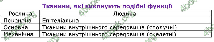 Відповіді Біологія 8 клас Матяш 2016. ГДЗ