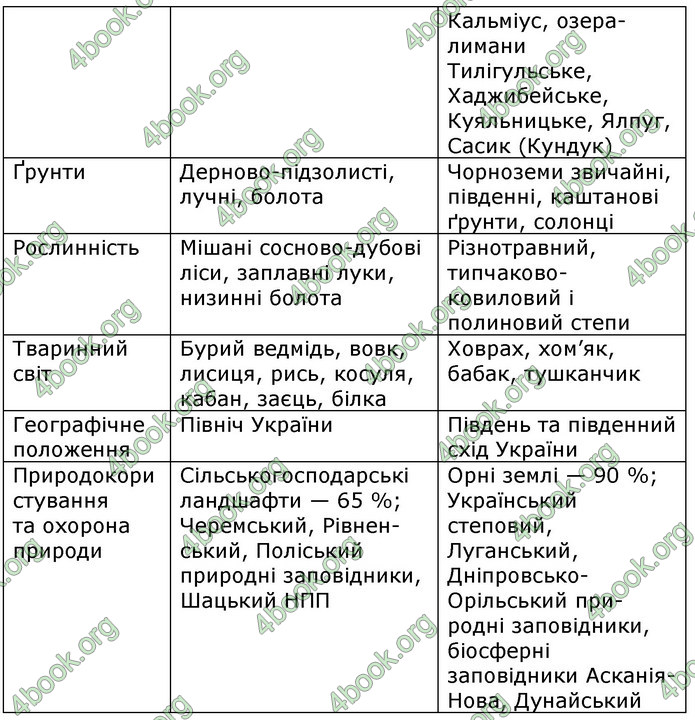 Відповіді Географія 8 клас Бойко 2016. ГДЗ