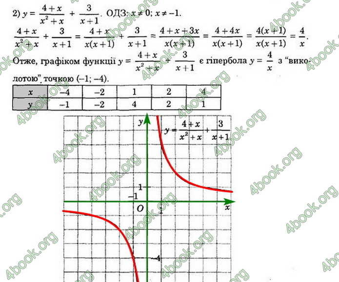 Відповіді Алгебра 8 клас Істер 2021. ГДЗ