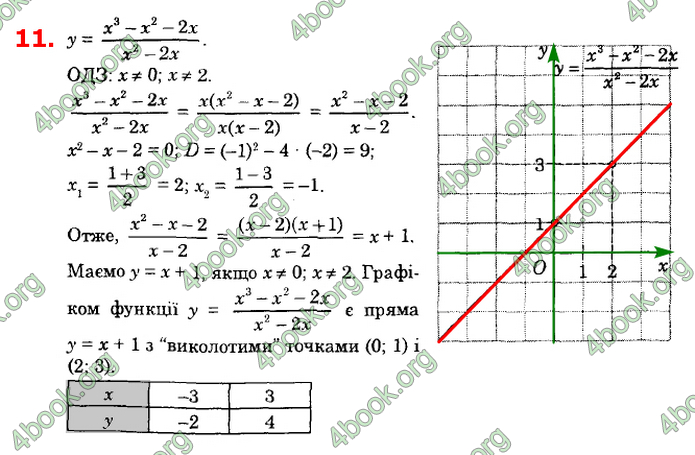 Відповіді Алгебра 8 клас Істер 2021. ГДЗ