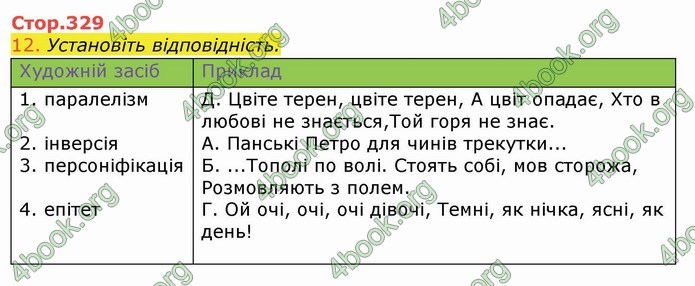 Українська література 9 клас Авраменко ГДЗ