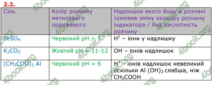 ГДЗ Зошит Хімія 11 клас Титаренко (Весна)