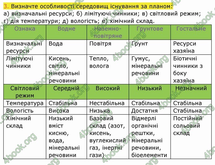 ГДЗ Зошит Біологія 11 клас Соболь