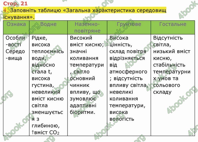 ГДЗ Зошит Біологія 11 клас Соболь