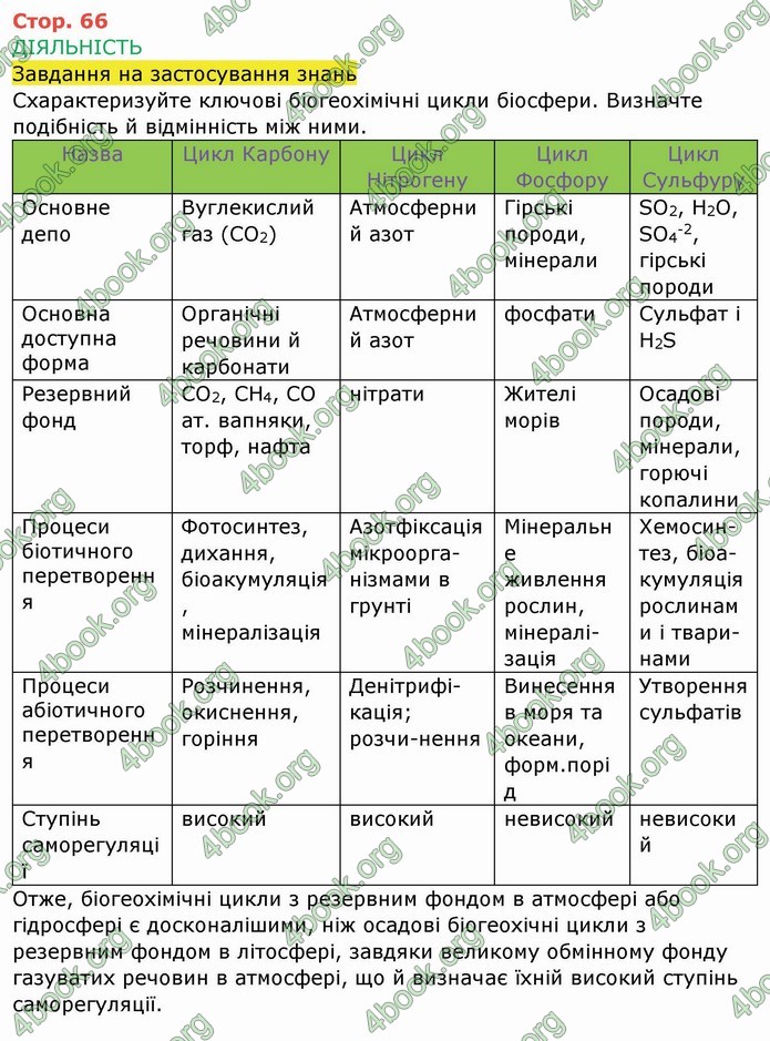 ГДЗ Зошит Біологія 11 клас Соболь