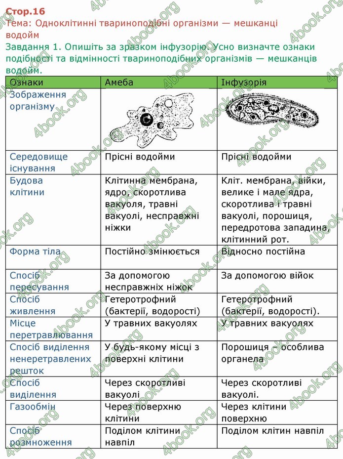 ГДЗ Зошит Біологія 6 клас Мечник