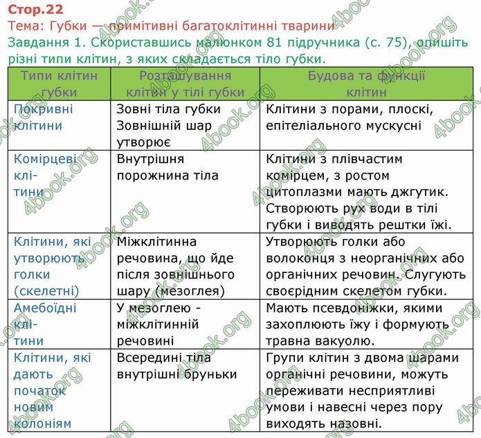 ГДЗ Зошит Біологія 6 клас Мечник