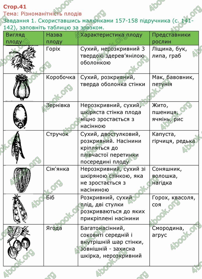 ГДЗ Зошит Біологія 6 клас Мечник