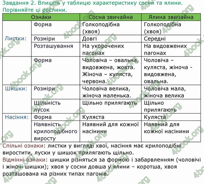 ГДЗ Зошит Біологія 6 клас Мечник