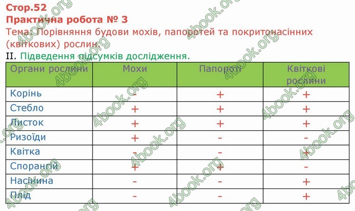 ГДЗ Зошит Біологія 6 клас Мечник